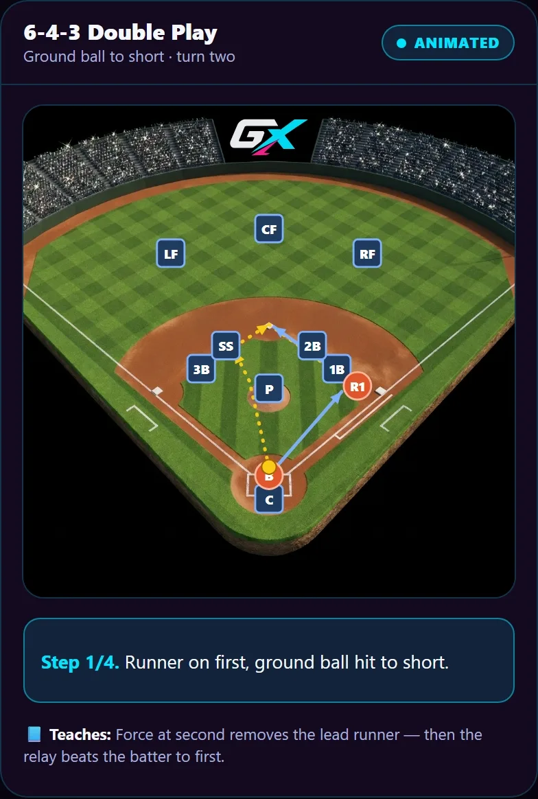 Animated 6-4-3 double play — ground ball to short, turn two