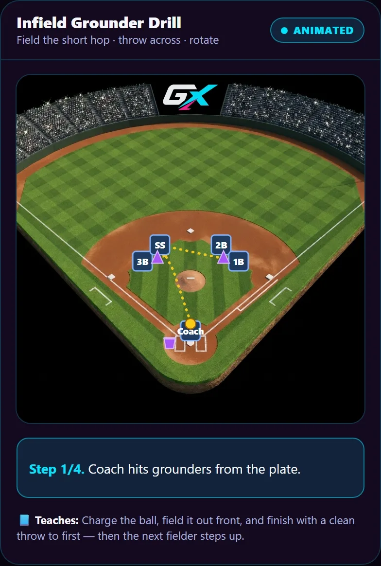Animated infield grounder drill — field the short hop and throw across